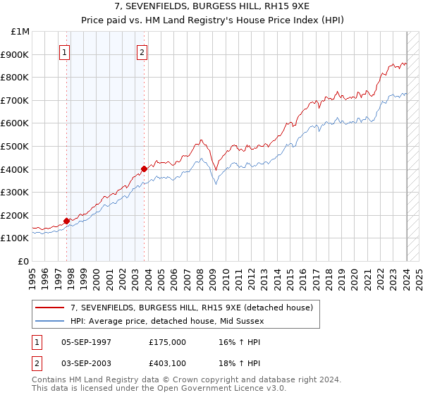 7, SEVENFIELDS, BURGESS HILL, RH15 9XE: Price paid vs HM Land Registry's House Price Index