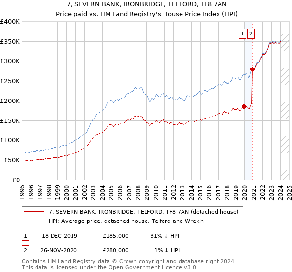 7, SEVERN BANK, IRONBRIDGE, TELFORD, TF8 7AN: Price paid vs HM Land Registry's House Price Index