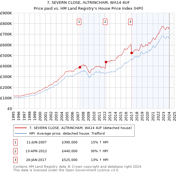 7, SEVERN CLOSE, ALTRINCHAM, WA14 4UF: Price paid vs HM Land Registry's House Price Index