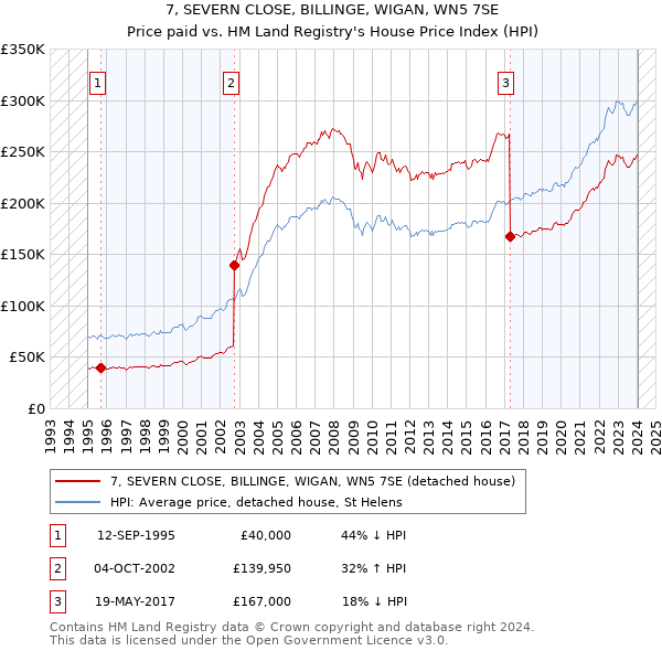 7, SEVERN CLOSE, BILLINGE, WIGAN, WN5 7SE: Price paid vs HM Land Registry's House Price Index