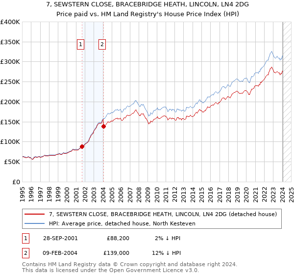 7, SEWSTERN CLOSE, BRACEBRIDGE HEATH, LINCOLN, LN4 2DG: Price paid vs HM Land Registry's House Price Index