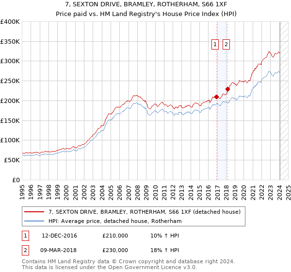 7, SEXTON DRIVE, BRAMLEY, ROTHERHAM, S66 1XF: Price paid vs HM Land Registry's House Price Index