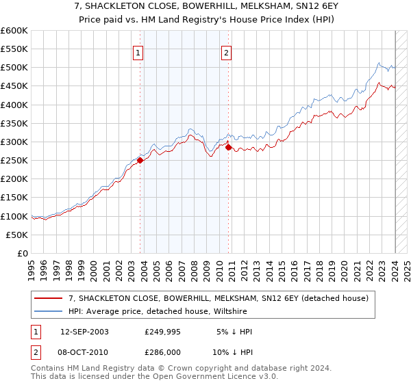 7, SHACKLETON CLOSE, BOWERHILL, MELKSHAM, SN12 6EY: Price paid vs HM Land Registry's House Price Index
