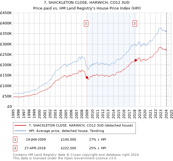 7, SHACKLETON CLOSE, HARWICH, CO12 3UD: Price paid vs HM Land Registry's House Price Index