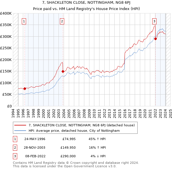 7, SHACKLETON CLOSE, NOTTINGHAM, NG8 6PJ: Price paid vs HM Land Registry's House Price Index