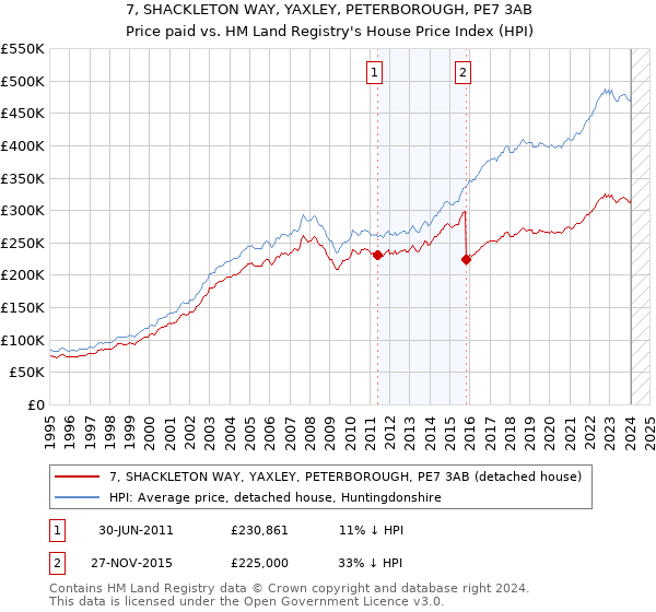 7, SHACKLETON WAY, YAXLEY, PETERBOROUGH, PE7 3AB: Price paid vs HM Land Registry's House Price Index