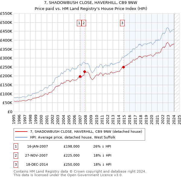 7, SHADOWBUSH CLOSE, HAVERHILL, CB9 9NW: Price paid vs HM Land Registry's House Price Index