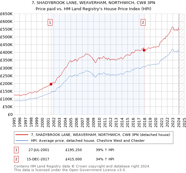 7, SHADYBROOK LANE, WEAVERHAM, NORTHWICH, CW8 3PN: Price paid vs HM Land Registry's House Price Index