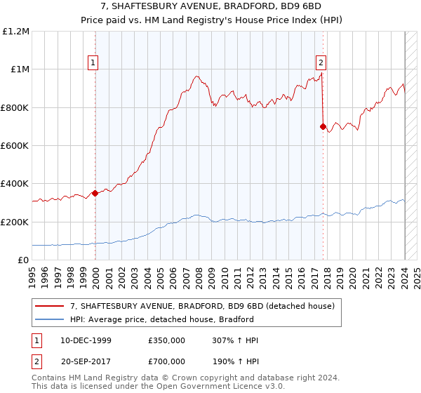 7, SHAFTESBURY AVENUE, BRADFORD, BD9 6BD: Price paid vs HM Land Registry's House Price Index