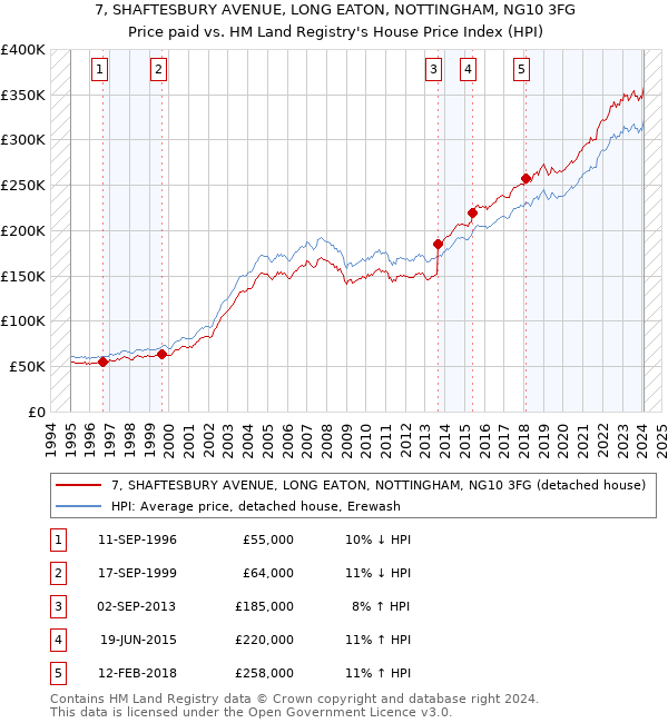 7, SHAFTESBURY AVENUE, LONG EATON, NOTTINGHAM, NG10 3FG: Price paid vs HM Land Registry's House Price Index