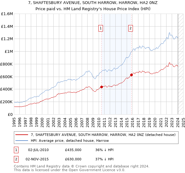 7, SHAFTESBURY AVENUE, SOUTH HARROW, HARROW, HA2 0NZ: Price paid vs HM Land Registry's House Price Index