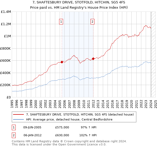 7, SHAFTESBURY DRIVE, STOTFOLD, HITCHIN, SG5 4FS: Price paid vs HM Land Registry's House Price Index