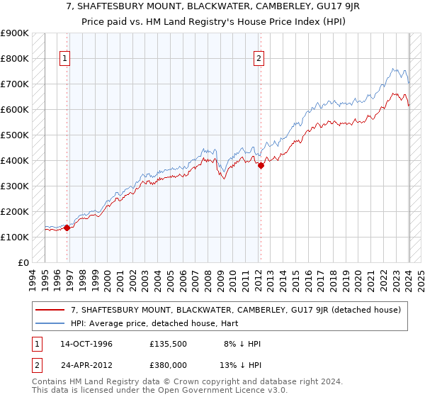 7, SHAFTESBURY MOUNT, BLACKWATER, CAMBERLEY, GU17 9JR: Price paid vs HM Land Registry's House Price Index
