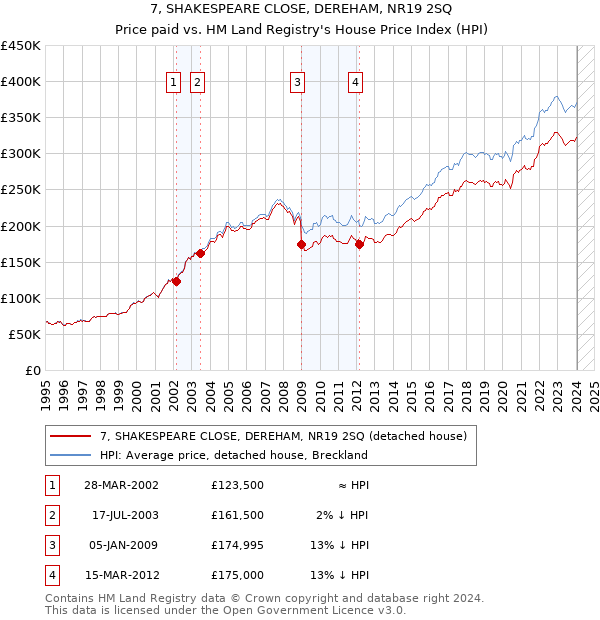 7, SHAKESPEARE CLOSE, DEREHAM, NR19 2SQ: Price paid vs HM Land Registry's House Price Index