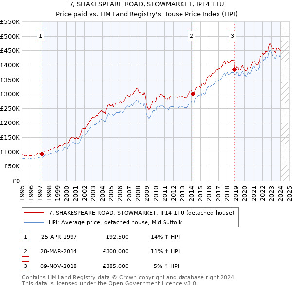 7, SHAKESPEARE ROAD, STOWMARKET, IP14 1TU: Price paid vs HM Land Registry's House Price Index