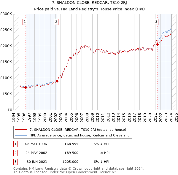 7, SHALDON CLOSE, REDCAR, TS10 2RJ: Price paid vs HM Land Registry's House Price Index