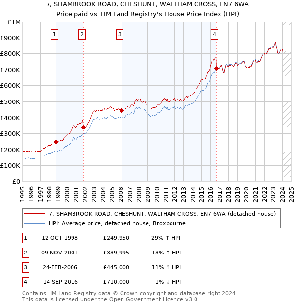 7, SHAMBROOK ROAD, CHESHUNT, WALTHAM CROSS, EN7 6WA: Price paid vs HM Land Registry's House Price Index
