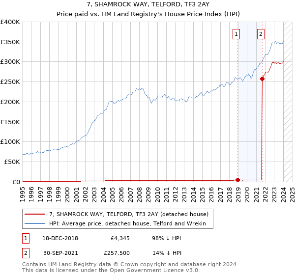 7, SHAMROCK WAY, TELFORD, TF3 2AY: Price paid vs HM Land Registry's House Price Index