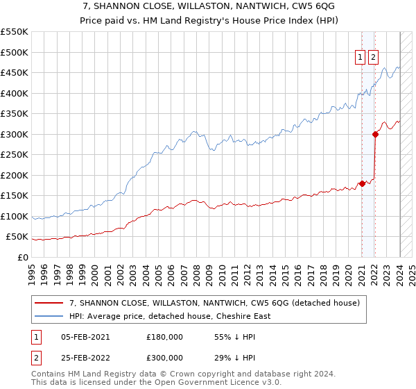 7, SHANNON CLOSE, WILLASTON, NANTWICH, CW5 6QG: Price paid vs HM Land Registry's House Price Index