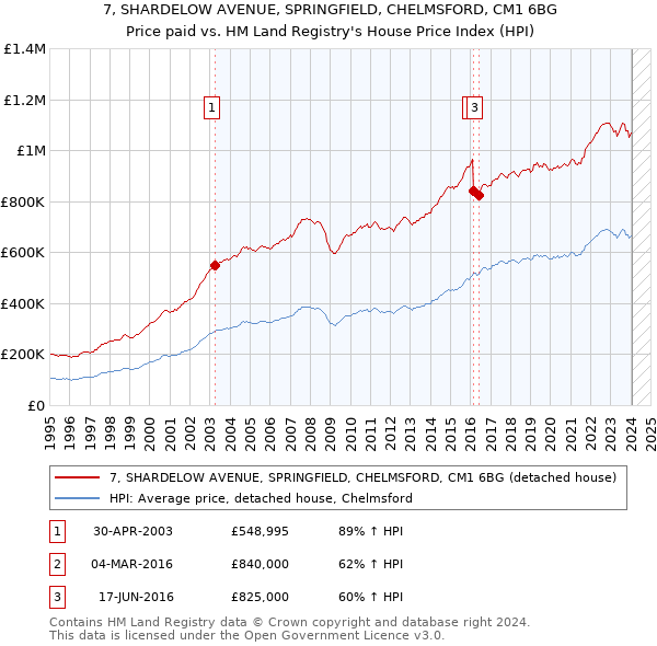 7, SHARDELOW AVENUE, SPRINGFIELD, CHELMSFORD, CM1 6BG: Price paid vs HM Land Registry's House Price Index