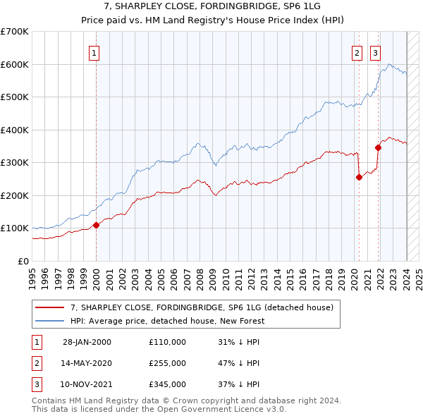 7, SHARPLEY CLOSE, FORDINGBRIDGE, SP6 1LG: Price paid vs HM Land Registry's House Price Index