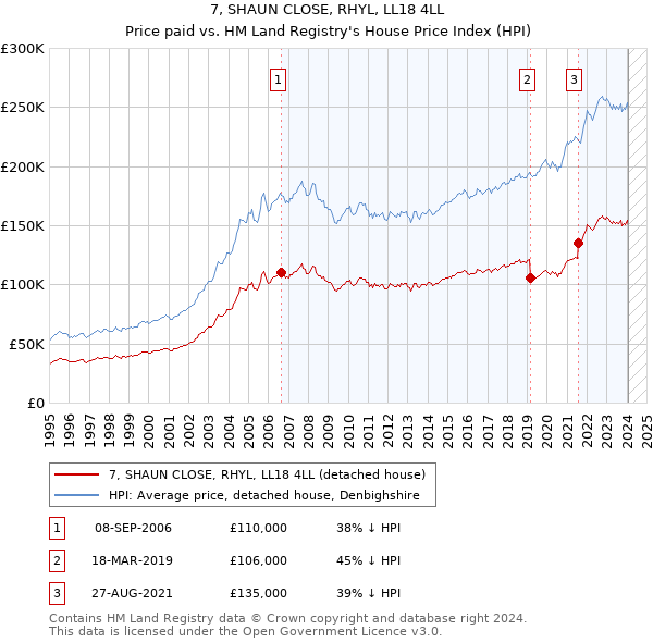 7, SHAUN CLOSE, RHYL, LL18 4LL: Price paid vs HM Land Registry's House Price Index