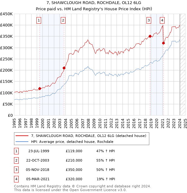 7, SHAWCLOUGH ROAD, ROCHDALE, OL12 6LG: Price paid vs HM Land Registry's House Price Index