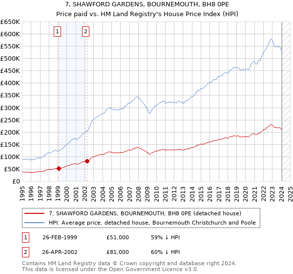 7, SHAWFORD GARDENS, BOURNEMOUTH, BH8 0PE: Price paid vs HM Land Registry's House Price Index