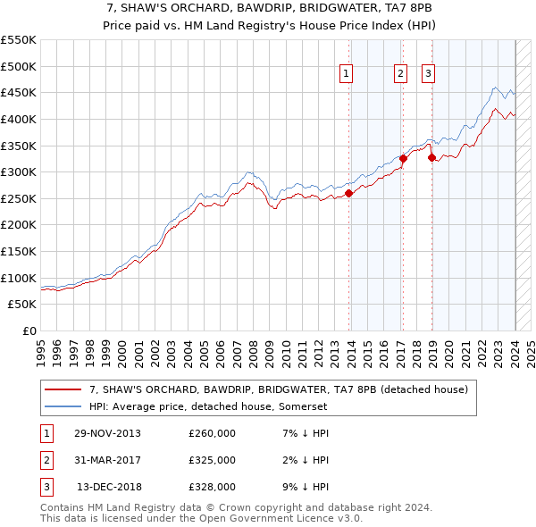 7, SHAW'S ORCHARD, BAWDRIP, BRIDGWATER, TA7 8PB: Price paid vs HM Land Registry's House Price Index