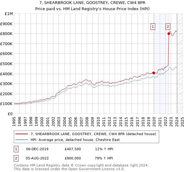 7, SHEARBROOK LANE, GOOSTREY, CREWE, CW4 8PR: Price paid vs HM Land Registry's House Price Index