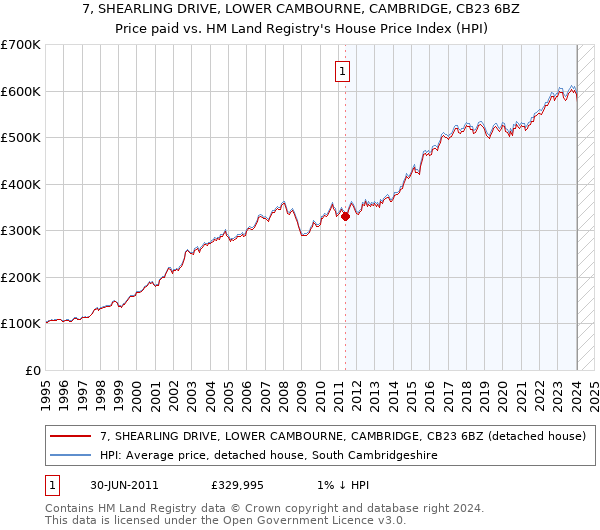 7, SHEARLING DRIVE, LOWER CAMBOURNE, CAMBRIDGE, CB23 6BZ: Price paid vs HM Land Registry's House Price Index