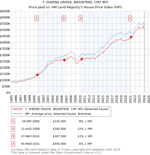 7, SHEENE GROVE, BRAINTREE, CM7 9FS: Price paid vs HM Land Registry's House Price Index