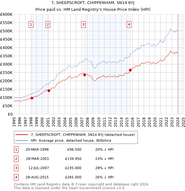 7, SHEEPSCROFT, CHIPPENHAM, SN14 6YJ: Price paid vs HM Land Registry's House Price Index