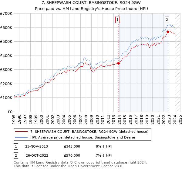 7, SHEEPWASH COURT, BASINGSTOKE, RG24 9GW: Price paid vs HM Land Registry's House Price Index