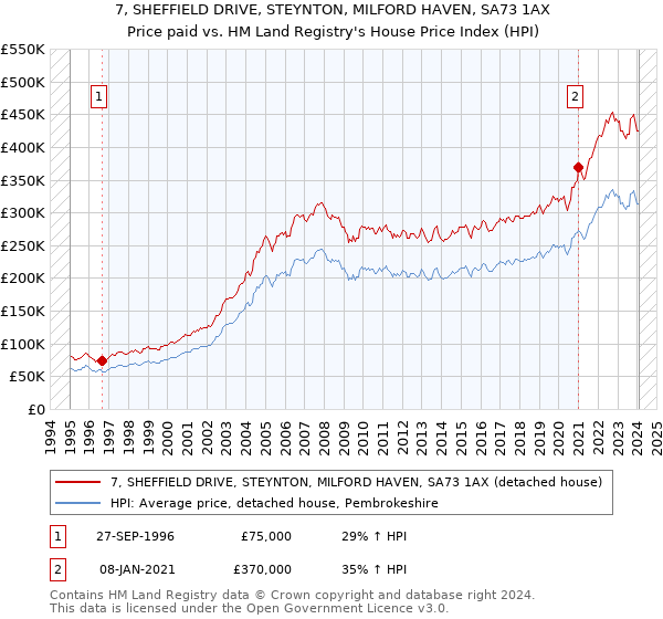 7, SHEFFIELD DRIVE, STEYNTON, MILFORD HAVEN, SA73 1AX: Price paid vs HM Land Registry's House Price Index