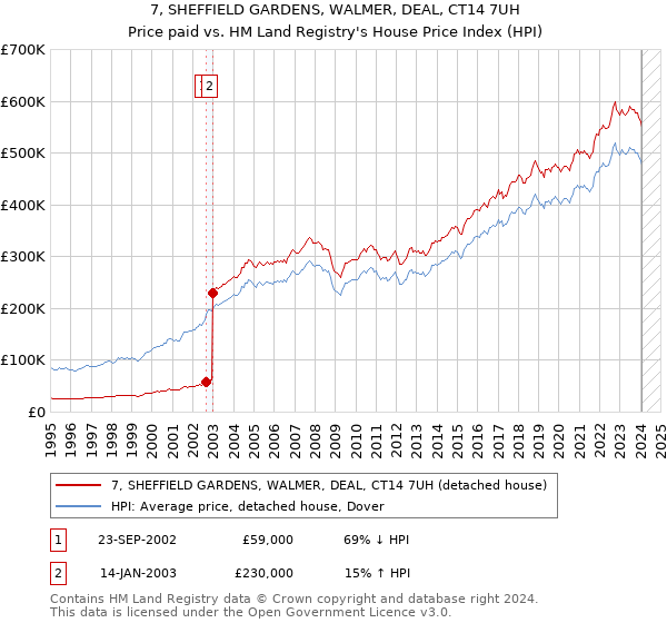 7, SHEFFIELD GARDENS, WALMER, DEAL, CT14 7UH: Price paid vs HM Land Registry's House Price Index