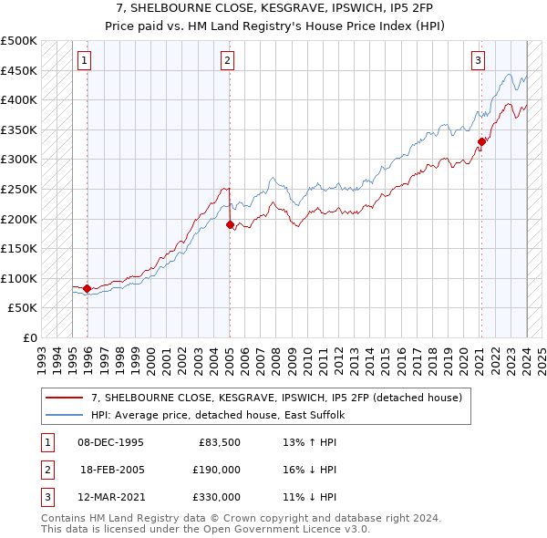 7, SHELBOURNE CLOSE, KESGRAVE, IPSWICH, IP5 2FP: Price paid vs HM Land Registry's House Price Index