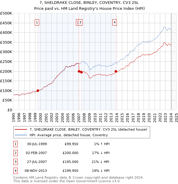 7, SHELDRAKE CLOSE, BINLEY, COVENTRY, CV3 2SL: Price paid vs HM Land Registry's House Price Index