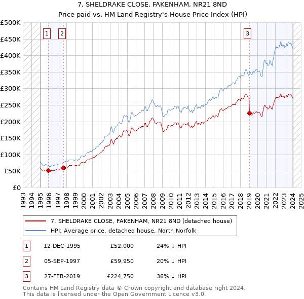 7, SHELDRAKE CLOSE, FAKENHAM, NR21 8ND: Price paid vs HM Land Registry's House Price Index