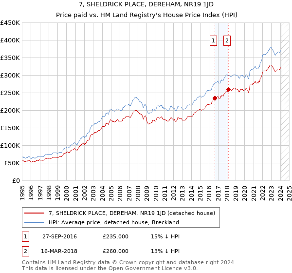 7, SHELDRICK PLACE, DEREHAM, NR19 1JD: Price paid vs HM Land Registry's House Price Index