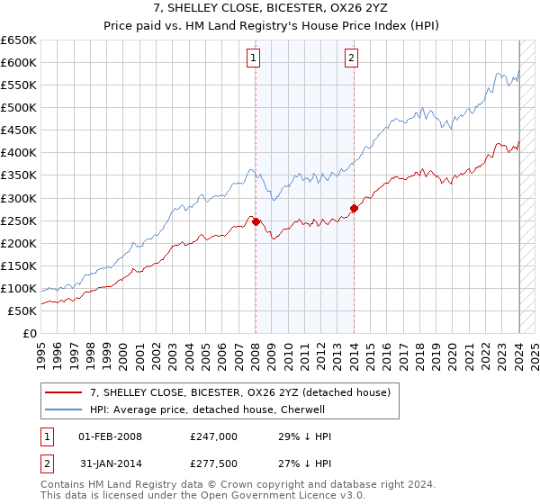 7, SHELLEY CLOSE, BICESTER, OX26 2YZ: Price paid vs HM Land Registry's House Price Index