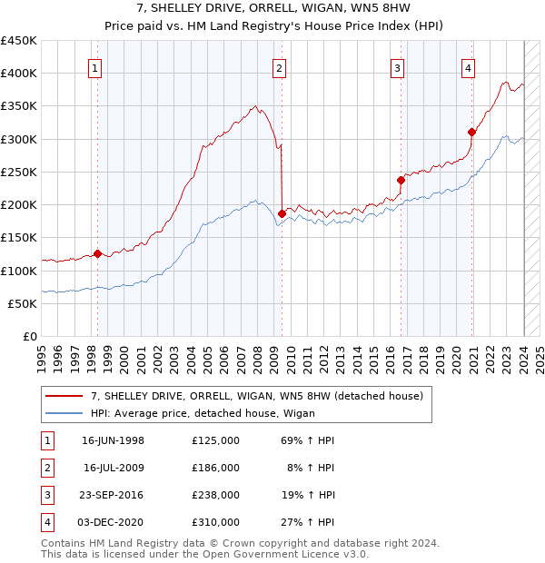 7, SHELLEY DRIVE, ORRELL, WIGAN, WN5 8HW: Price paid vs HM Land Registry's House Price Index