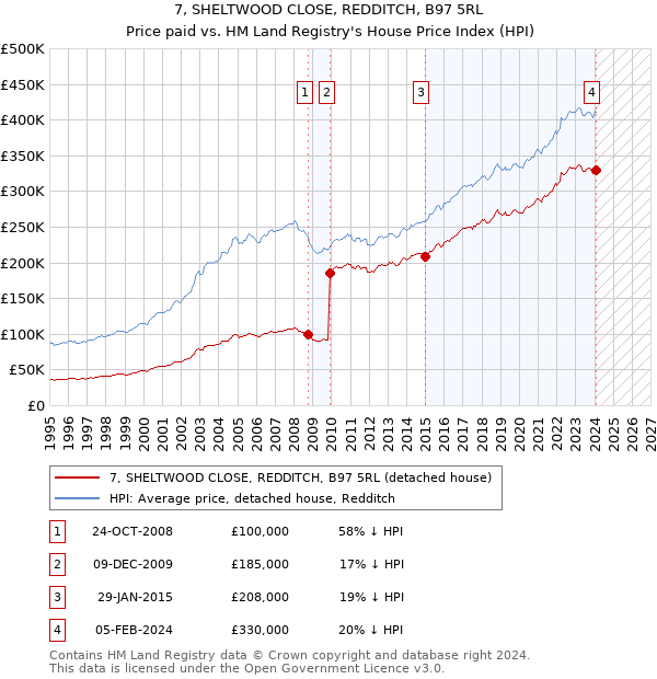 7, SHELTWOOD CLOSE, REDDITCH, B97 5RL: Price paid vs HM Land Registry's House Price Index
