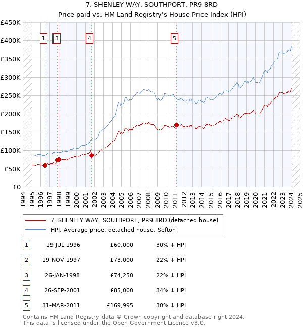7, SHENLEY WAY, SOUTHPORT, PR9 8RD: Price paid vs HM Land Registry's House Price Index