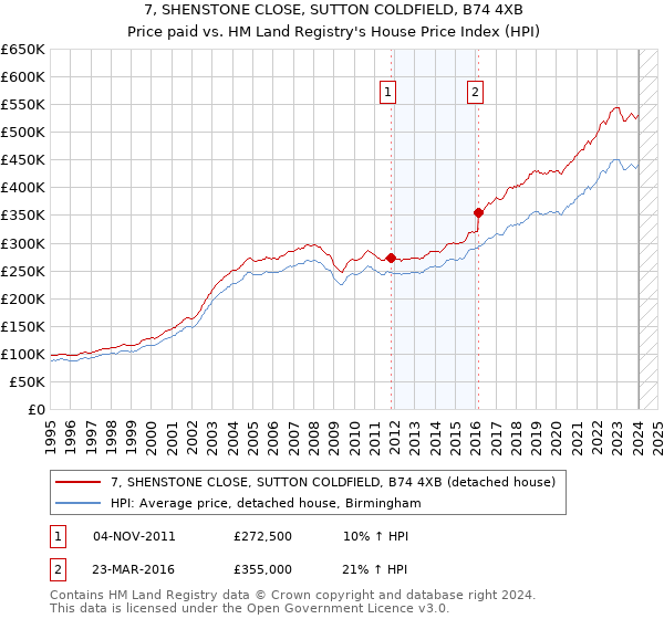 7, SHENSTONE CLOSE, SUTTON COLDFIELD, B74 4XB: Price paid vs HM Land Registry's House Price Index