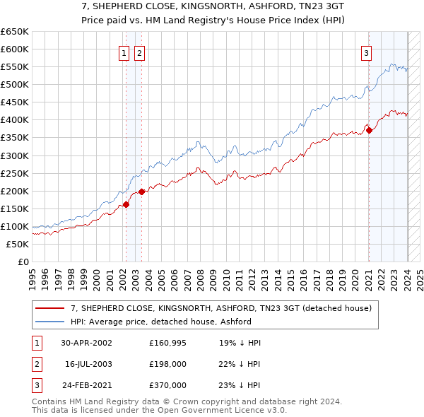 7, SHEPHERD CLOSE, KINGSNORTH, ASHFORD, TN23 3GT: Price paid vs HM Land Registry's House Price Index