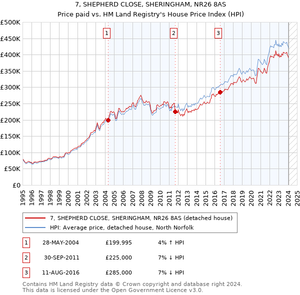 7, SHEPHERD CLOSE, SHERINGHAM, NR26 8AS: Price paid vs HM Land Registry's House Price Index