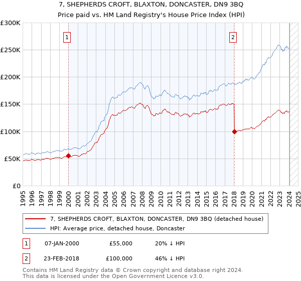 7, SHEPHERDS CROFT, BLAXTON, DONCASTER, DN9 3BQ: Price paid vs HM Land Registry's House Price Index