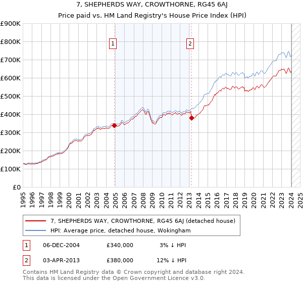 7, SHEPHERDS WAY, CROWTHORNE, RG45 6AJ: Price paid vs HM Land Registry's House Price Index