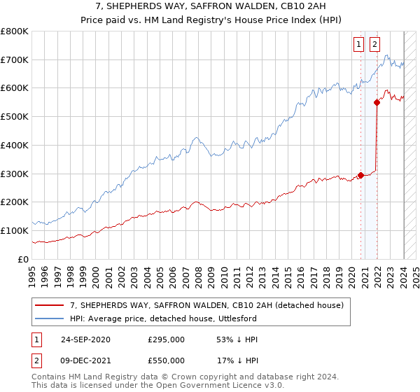 7, SHEPHERDS WAY, SAFFRON WALDEN, CB10 2AH: Price paid vs HM Land Registry's House Price Index